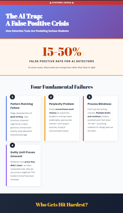 A professional, grid-based design with purple gradients and alert bars, showing the shocking 15-50% false positive rate and the four fundamental failures of AI detection tools, plus who gets hit hardest.