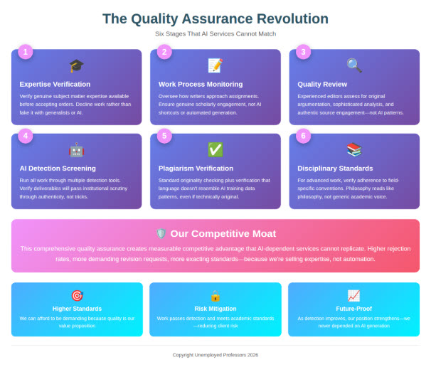 Six-stage quality assurance process diagram displayed in grid format with purple gradient boxes. Each stage numbered 1-6 with circular badge: (1) Expertise Verification with graduation cap icon, (2) Work Process Monitoring with document icon, (3) Quality Review with magnifying glass icon, (4) AI Detection Screening with robot icon, (5) Plagiarism Verification with checkmark icon, (6) Disciplinary Standards with books icon. Pink banner below explains this creates competitive moat. Three blue benefit boxes at bottom highlight: Higher Standards, Risk Mitigation, and Future-Proof positioning.