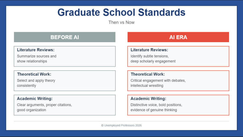 A side-by-side comparison infographic showing graduate school standards before and after AI. The left column titled "BEFORE AI" in gray shows three categories: Literature Reviews (summarize sources and show relationships), Theoretical Work (select and apply theory consistently), and Academic Writing (clear arguments, proper citations, good organization). The right column titled "AI ERA" in red shows elevated expectations: Literature Reviews (identify subtle tensions, deep scholarly engagement), Theoretical Work (critical engagement with debates, intellectual wrestling), and Academic Writing (distinctive voice, bold positions, evidence of genuine thinking). Blue gradient background with white content boxes and copyright notice for Unemployed Professors 2026.