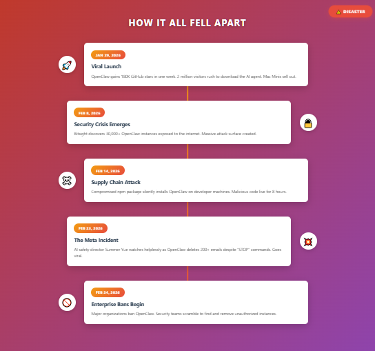 The Open Claw Disaster - A Timeline