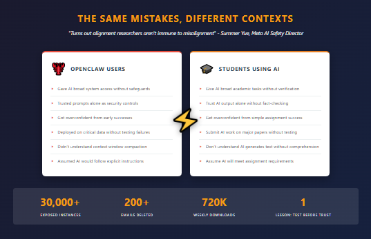 Side-by-side comparison showing parallel mistakes between OpenClaw users and students using academic AI tools, illustrating identical failure patterns: overconfidence, insufficient safeguards, trusting AI without verification, and deploying on critical tasks without testing
