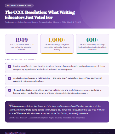News-style infographic from Unemployed Professors summarizing the March 2026 CCCC resolution, with key stats, three points the resolution affirms, and a quote from immediate past CCCC chair Jennifer Sano-Franchini calling AI adoption an academic freedom issue, not an inevitability.