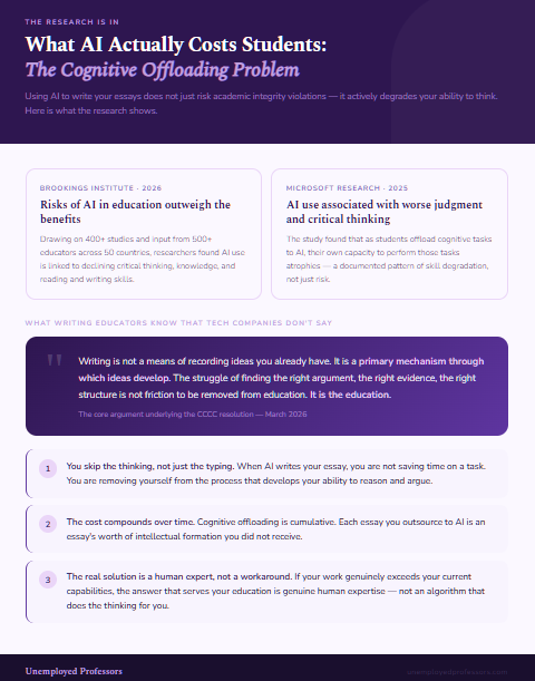Warm-toned infographic from Unemployed Professors on the cognitive offloading problem. Summarizes 2026 Brookings and 2025 Microsoft research finding AI use degrades critical thinking, presents a central quote on writing as intellectual formation, and lists three costs of outsourcing academic work to AI.