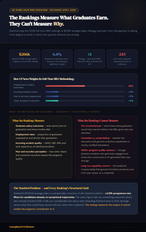 Midnight and champagne infographic from Unemployed Professors presenting the 2026 US News MBA ranking data — Stanford at $206K, Kellogg part-time number one — alongside a methodology bar chart and two-column contrast of what rankings measure against what they structurally cannot, closing with the Stanford counterfactual problem.