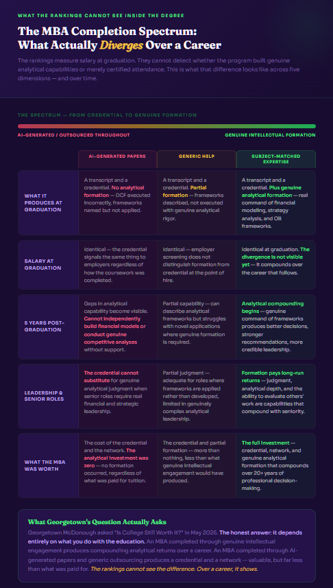 Deep violet and electric green infographic from Unemployed Professors showing the MBA completion spectrum across five dimensions — graduation output, salary, five-year performance, leadership capability, and long-run worth — contrasting AI-generated, generic help, and subject-matched expert approaches.