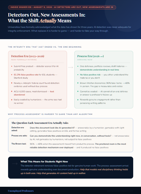 Deep navy and coral infographic from Unemployed Professors contrasting the detection era from 2023 to 2026 against the arriving process era, with a three-row comparison of what each assessment approach actually asks and how the Brown University 96-to-48 collapse demonstrates the proctored room outperforms any algorithm.