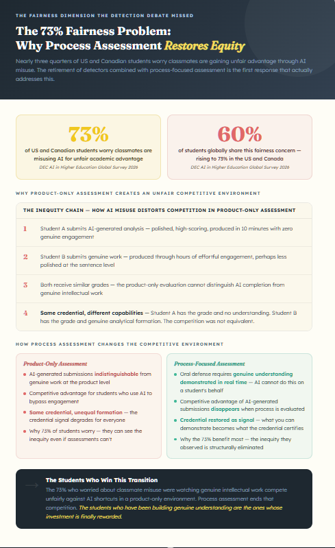 Slate and electric gold infographic from Unemployed Professors showing the 73 percent fairness problem: two headline stats, a four-step inequity chain showing how product assessment creates unfair competition, and a two-column contrast of how process assessment eliminates that competitive distortion.