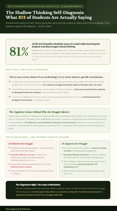 Forest green WordPress hero image from Unemployed Professors. Headline: "81% of Students Worry AI Is Making Their Thinking Shallower." Four right-side cards show 81 percent US-Canada concern, 66 percent globally, 88 percent AI usage rate, and "desirable difficulty" as the cognitive science concept AI displacement removes.