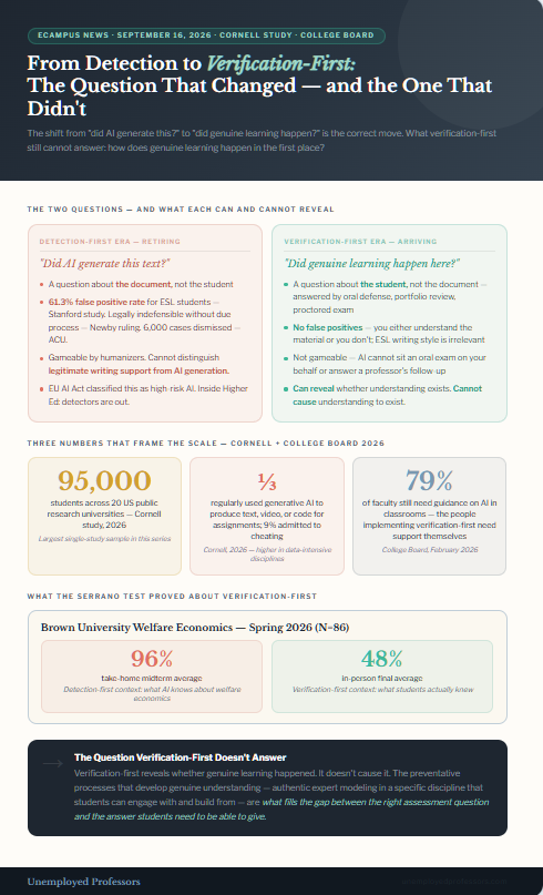Warm umber and electric teal infographic from Unemployed Professors showing the two-directional Cornell equity gap, a four-point verification-first fixes and gaps section, and a three-row preventative support spectrum contrasting institutional policy and AI literacy training against authentic expert scholarly modeling.