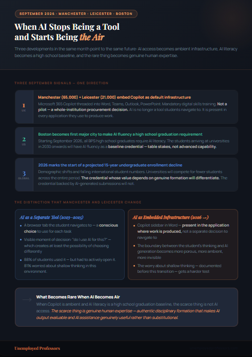 Midnight and warm peach infographic from Unemployed Professors presenting three September signals — the Manchester and Leicester Copilot rollouts for 90,000 people, Boston's AI graduation requirement, and the 15-year enrollment decline — and contrasting AI as a separate tool against AI as embedded ambient infrastructure.