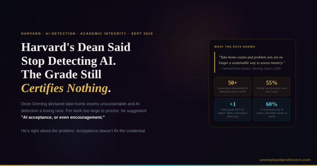 Hero image for Harvard AI detection blog. Headline: "Harvard's Dean Said Stop Detecting AI. The Grade Still Certifies Nothing." Right panel shows Dean Deming's quote and four stat cards: 50+ universities abandoned detection, 55% faculty say tools don't work, Bocconi study grade up one letter with no skill gain, 60% of employers can't verify real skills.