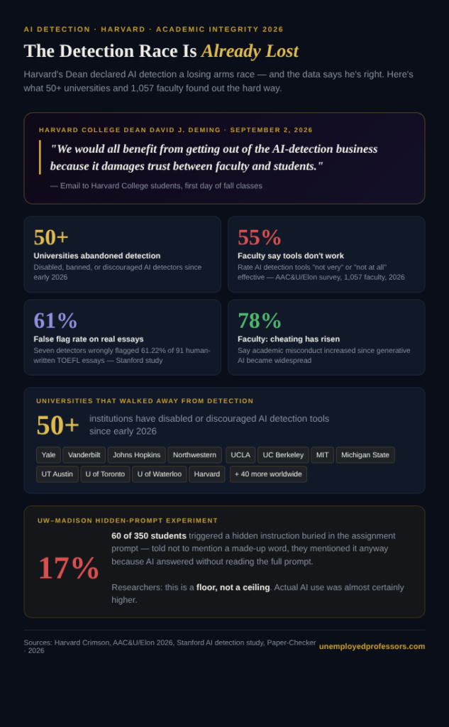 Detection failure grid: 50+ universities abandoned AI detectors; 55% of faculty say tools don't work; 61% Stanford false-flag rate on real essays; 78% faculty say cheating increased. UW–Madison experiment: 17% of students caught by hidden prompt. Dean Deming quote: get out of AI detection business.