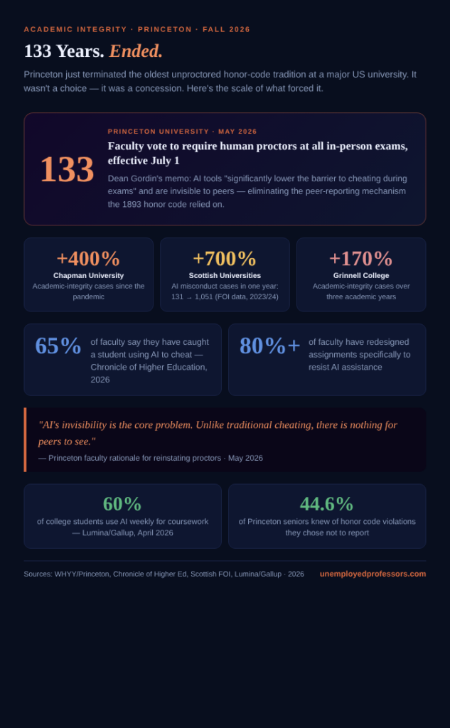 Infographic titled "133 Years. Ended." on a deep prussian-blue background. Eyebrow reads "Academic Integrity · Princeton · Fall 2026." Subtitle states Princeton terminated the oldest unproctored honor-code tradition at a major US university. A large feature card displays the number 133 in oversized serif type beside the text: "Princeton faculty voted to require human proctors at all in-person exams, effective July 1 — Dean Gordin's memo cites AI tools that lower the barrier to cheating and are invisible to peers, eliminating the peer-reporting mechanism the 1893 honor code relied on." Below, three surge cells show: plus 400 percent at Chapman University in academic-integrity cases since the pandemic; plus 700 percent in AI misconduct at Scottish universities in one year, from 131 to 1,051 cases per FOI data; and plus 170 percent at Grinnell College over three years. Two faculty cards state 65 percent of faculty have caught a student using AI to cheat and over 80 percent have redesigned assignments to resist AI, both from the 2026 Chronicle of Higher Education. Two student stat cards read 60 percent of college students use AI weekly and 44.6 percent of Princeton seniors knew of violations they chose not to report. Brand tag: unemployedprofessors.com.