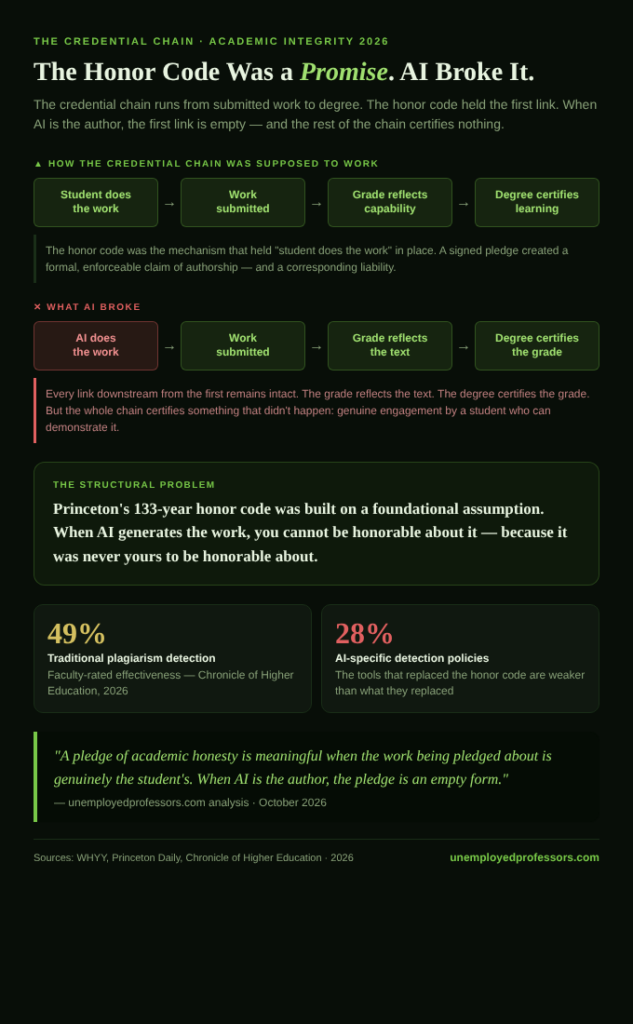 Infographic titled "The Honor Code Was a Promise. AI Broke It." on a deep olive-black background. Subtitle explains that the credential chain runs from submitted work to degree, the honor code held the first link, and when AI is the author the chain certifies nothing. Two four-step chain diagrams appear side by side. The first, labeled "How the credential chain was supposed to work" in green, shows: student does the work → work submitted → grade reflects capability → degree certifies learning, with a note that the honor code held the first link in place through a signed pledge. The second chain, labeled "What AI broke" in red, shows the first link changed to "AI does the work" in a red-bordered block, while the three downstream links remain intact in green, with a note that every link downstream is still working — the grade reflects the text, the degree certifies the grade — but the whole chain certifies something that didn't happen. A principle box reads: "Princeton's 133-year honor code was built on a foundational assumption. When AI generates the work, you cannot be honorable about it — because it was never yours to be honorable about." Two detection comparison cells show traditional plagiarism detection at 49% effectiveness versus AI-specific detection policies at 28%. Brand tag: unemployedprofessors.com.